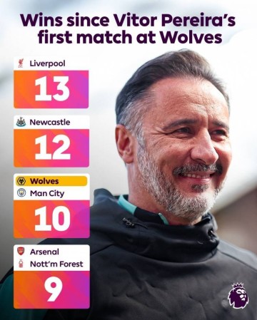 神奇换帅!佩雷拉执教狼队获10胜,同期仅次利物浦、纽卡
