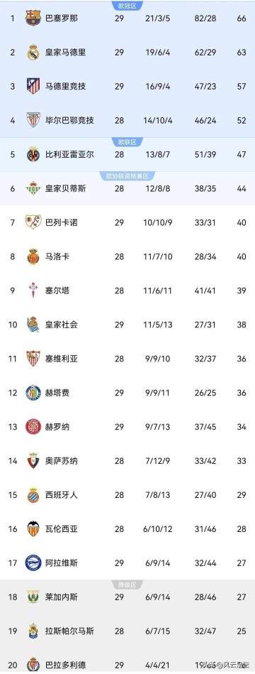 巴萨4-1大胜，西甲最新积分榜：皇萨双雄争霸，马竞跌至第三！
